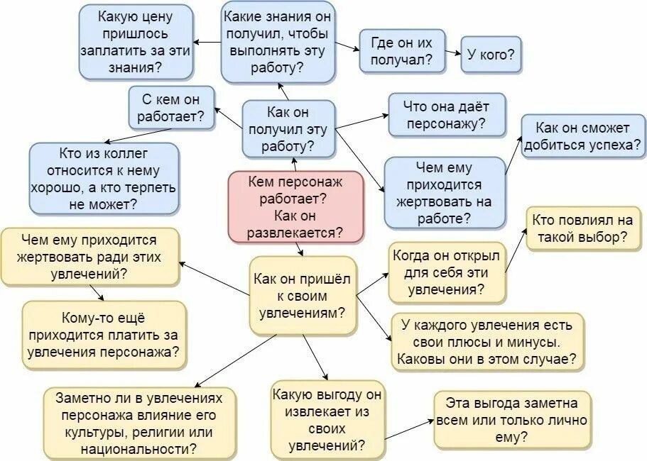 Схема создания персонажа. Проработка персонажа. Стили рисования персонажей. Создание персонажей с нуля. Проработка персонажа.
