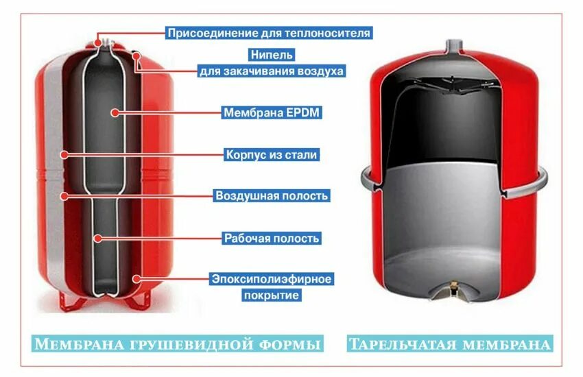 Конструкция закрытого расширительного бака отопления. Принцип работы расширительного бака в системе отопления. Мембранный расширительный бак система теплоснабжения. Закрытый Тип расширительного бака системы отопления механизм. Отопительный расширительный бак