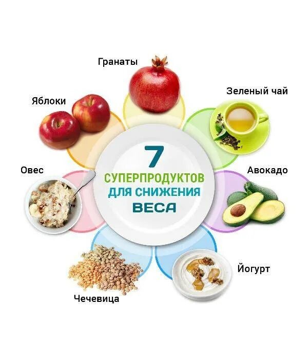 Каким может быть питание. Питание. продукты для потери веса. картинки с правильным питанием для похудения. схема правильного питания.