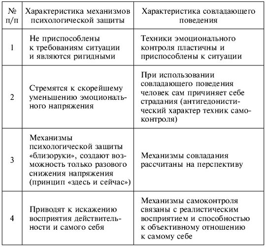 Проблема совладающего поведения