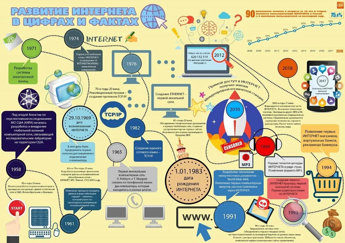 Какие основные системы используются в рунете. Этапы развития интернета. Инфографика. Стадии развития интернета. Развитие интернета инфографика.