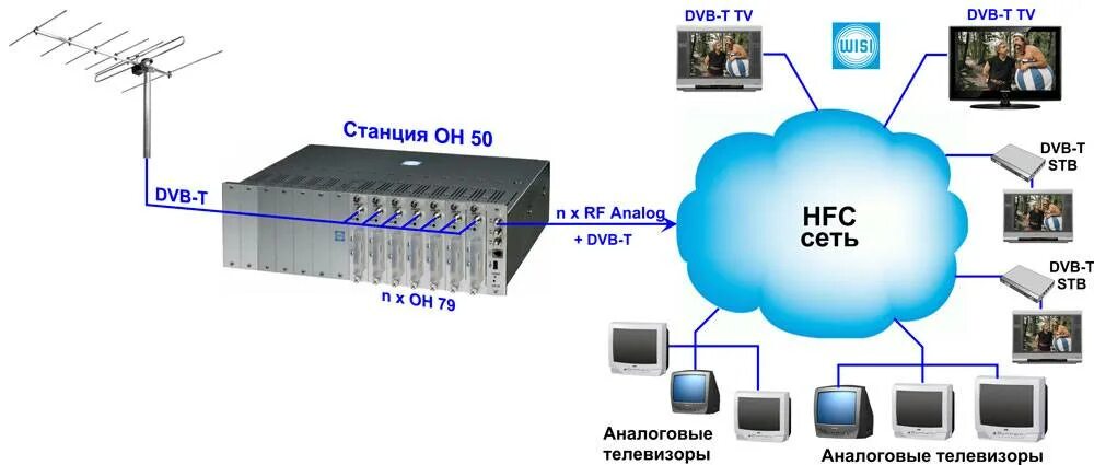 Канал сети тв. Схема сети телевидения DVB-t2. Система DVB-t2 схема. Схема DVB-t2 вещания. Схема разветвления DVB t2.