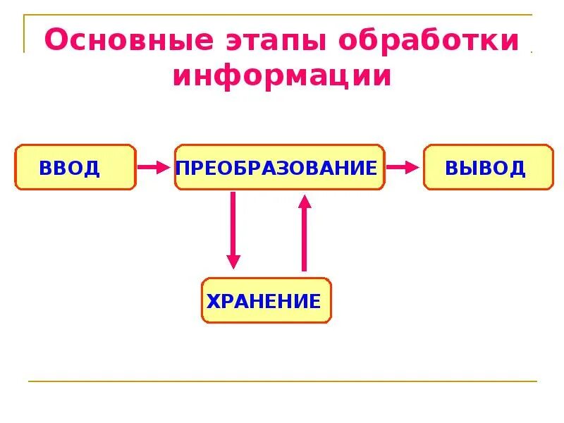 Лишние этапы обработки. Основные этапы обработки информации компьютером. Эфир и фундаментальные преобразования.