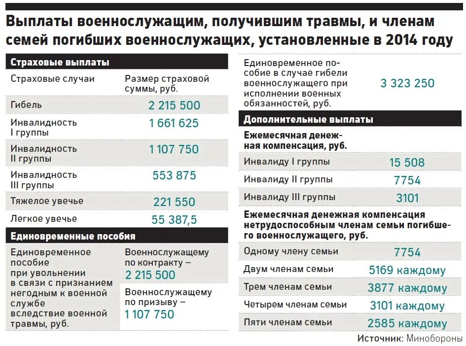 Какие выплаты есть добровольцам. Выплаты военнослужащим на украине. сумма страховых выплатах военнослужащим при травме. выплаты семье погибшего военнослужащего. единовременного пособия военнослужащим..