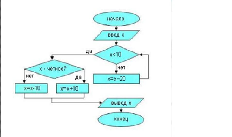 Определите результат действия алгоритма. Определите результат выполнения алгоритма по блок схеме для х=129. 9. Определение результата выполнения алгоритма по его блок-схеме.. Рисование осла по блок-схеме. Краткое описание студентом алгоритма выполнения задания.