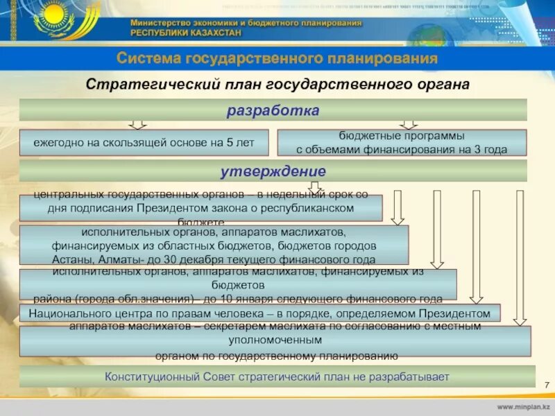 Система государственного планирование. Стратегический план развития РК. Стратегическое планирование в Казахстане. Система государственного планирования Казахстана. Экономические организации казахстана