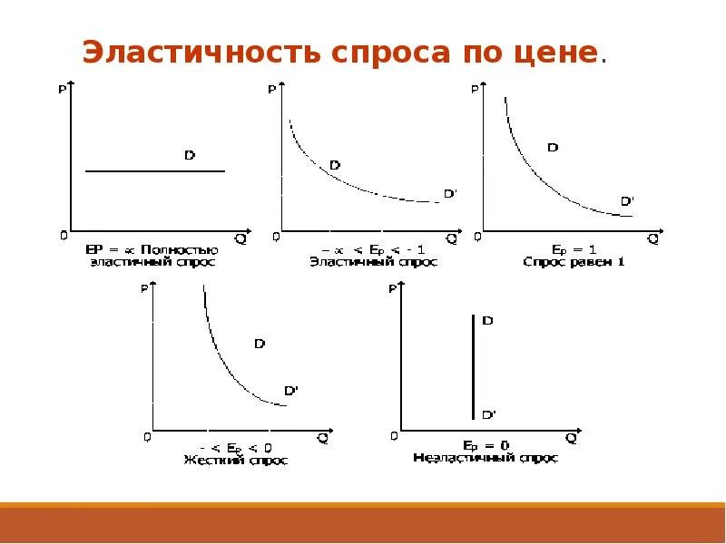 Эластичный спрос 1. Неэластичный спрос график. Эластичный спрос. Эластичный спрос и неэластичный спрос. Эластичный спрос по цене.