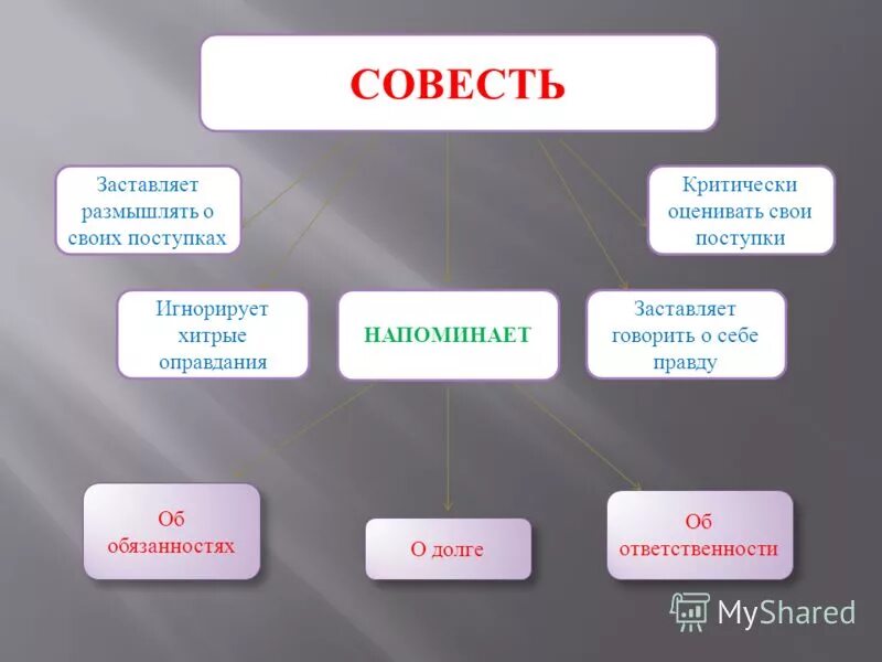 Совесть сущность