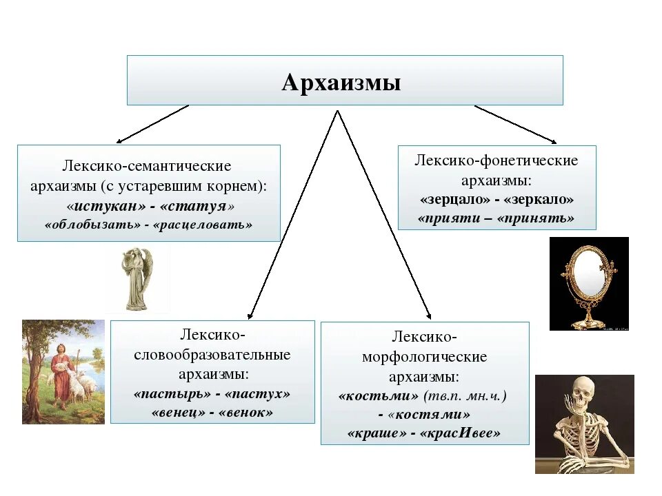 Какие слова архаизм. Лексико-морфологические архаизмы. Лексико-семантические архаизмы примеры. Типы лексических архаизмов. Лексосемантический архаизм.