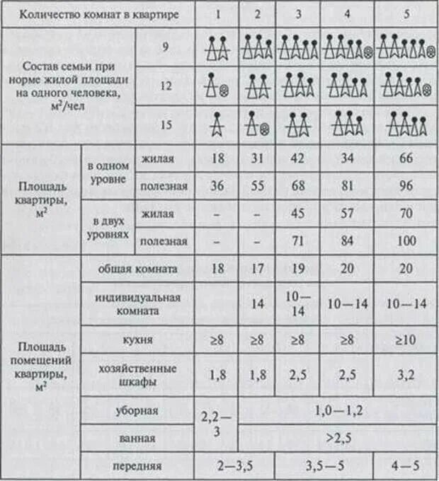 Минимальная норма жилой площади. Минимальная площадь жилого помещения на 1 человека. Минимальная жилая площадь на 1 человека. Норма жилой площади на 2 человека. Норматив жилой площади на 1 человека.