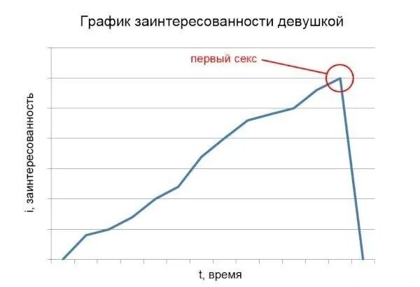 Интерес Мужчины После Секса