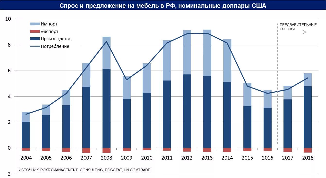 Продажа производства в россии. Динамика мебельного рынка России. Объем мебельного рынка в России. Динамика развития мебельного рынка в России. Объем рынка мебели.