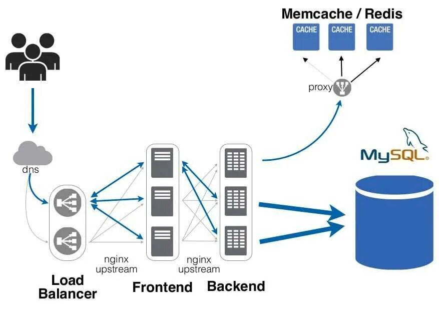 Redis connection. Redis кэширование. Кэширование схема. Кэширование картинка. Ап сервер.