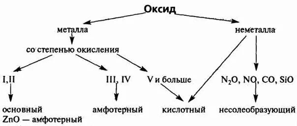 Амфотерные кислотные и основные оксиды как отличить. Как определить тип оксида. как отличить виды оксидов. основные кислотные и амфотерные оксиды как определить. основные оксиды как определить.