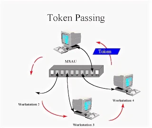 Token pass. Token pass