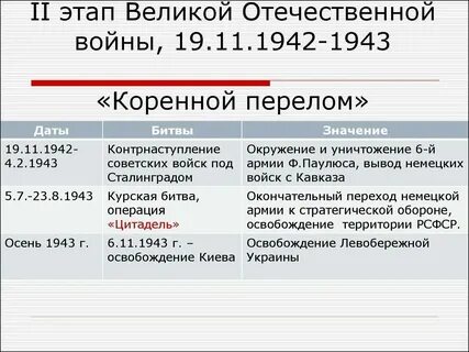 Основные битвы второй мировой