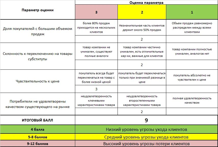 Позволяют ему оценить уровень