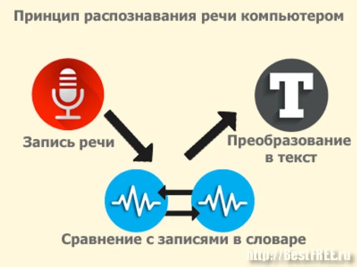 Что за приложение распознавание и синтез. Принципы распознавания речи. этапы распознавания речи. автоматическое распознавание речи. принцип распознавания речи компьютером.