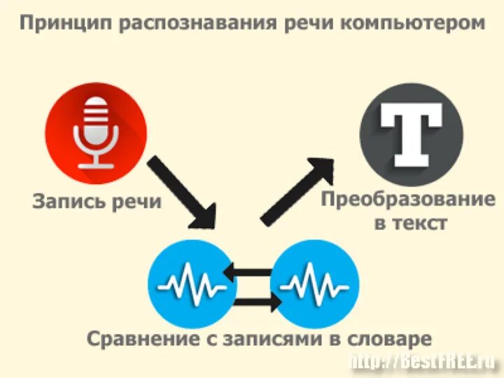 Распознавание и синтез речи программы. Принцип распознавания речи. Этапы распознавания речи. Алгоритм распознавания речи. Автоматическое распознавание речи.