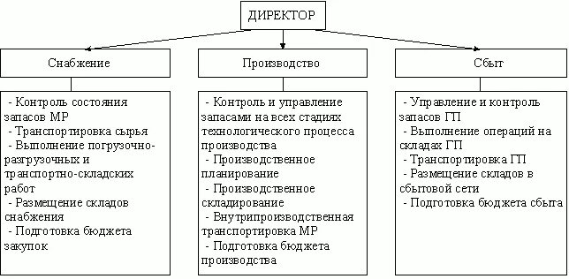 Традиционная система управления. Снабжение производство сбыт. Традиционная система управления. Традиционная система управления. Система управления затратами.