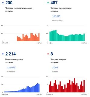 Сколько заболевших коронавирусом в петрозаводске петрозаводск