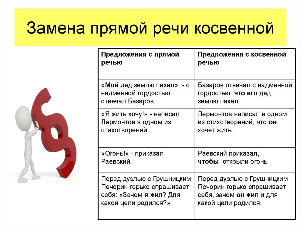 Замена прямой речи косвенной ошибки. Как щаменить прямую рест на косвенную. Предложения с косвенной речью замена прямой речи косвенной. Замените предложения с прямой речью предложениями с косвенной речью. Как переделать прямую речь в косвенную.