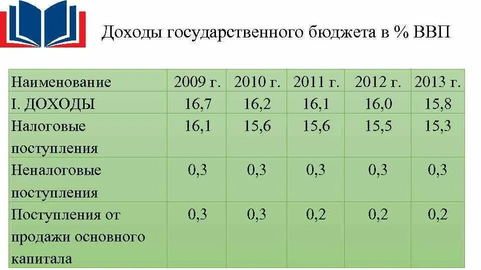 Валовый бюджет. Доходы государственного бюджета. государственный бюджет план. гос бюджет план по обществознанию. неналоговые доходы бюджета формула.