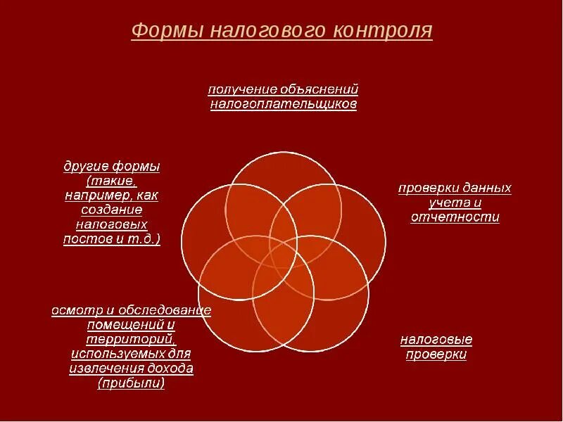 Нк рф контроль. Формы налогового контроля. Формы проведения налогового контроля. Виды налогового контроля. Формы налоговых проверок.