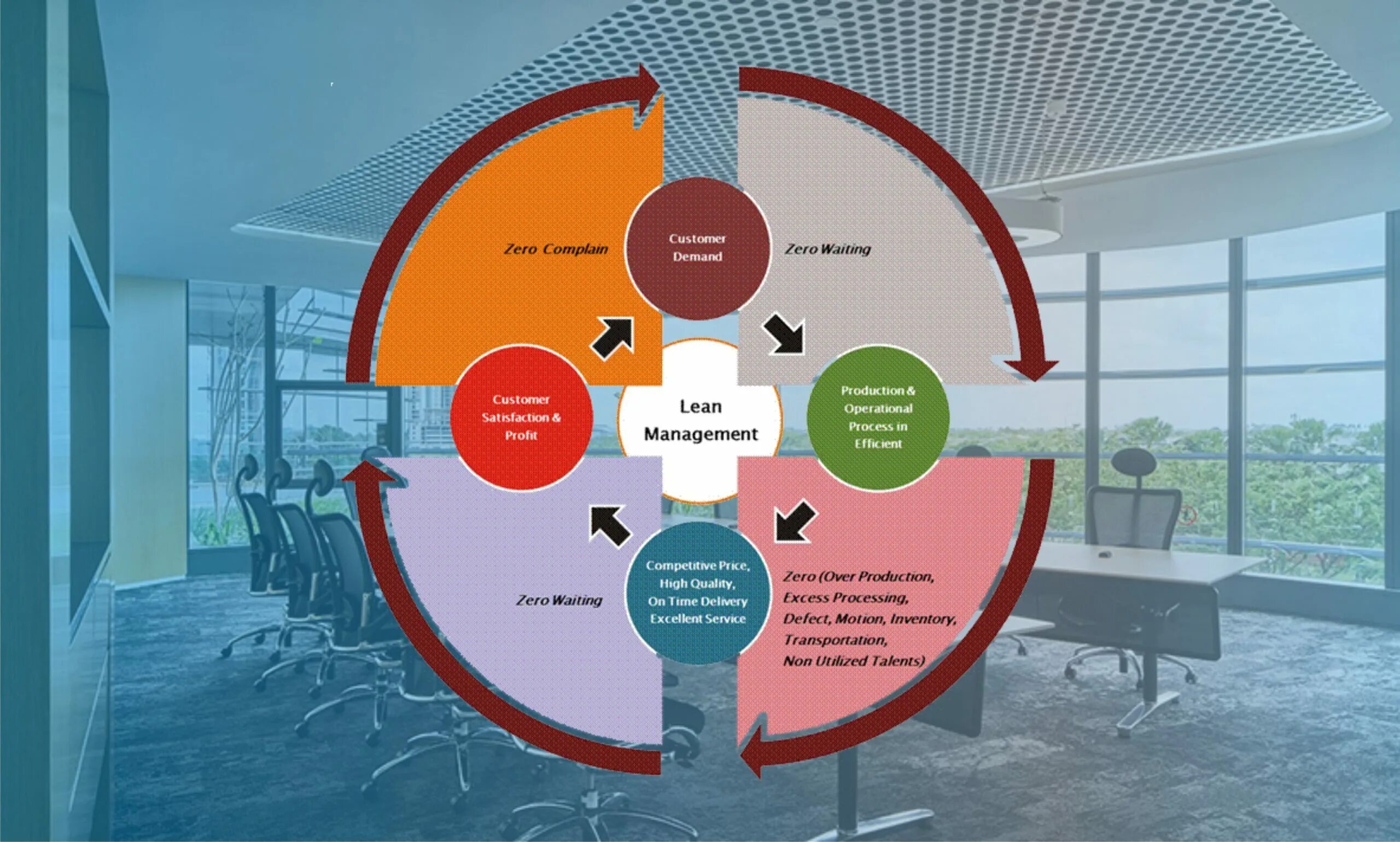 Lean management. Lean-менеджер. бережливое производство. lean тойота.