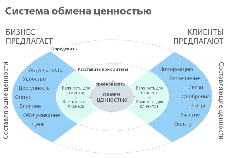 Ценность для клиента. Ценности покупателя. Ценности для клиента примеры. Ценность для заказчика. Направление ценность открыть