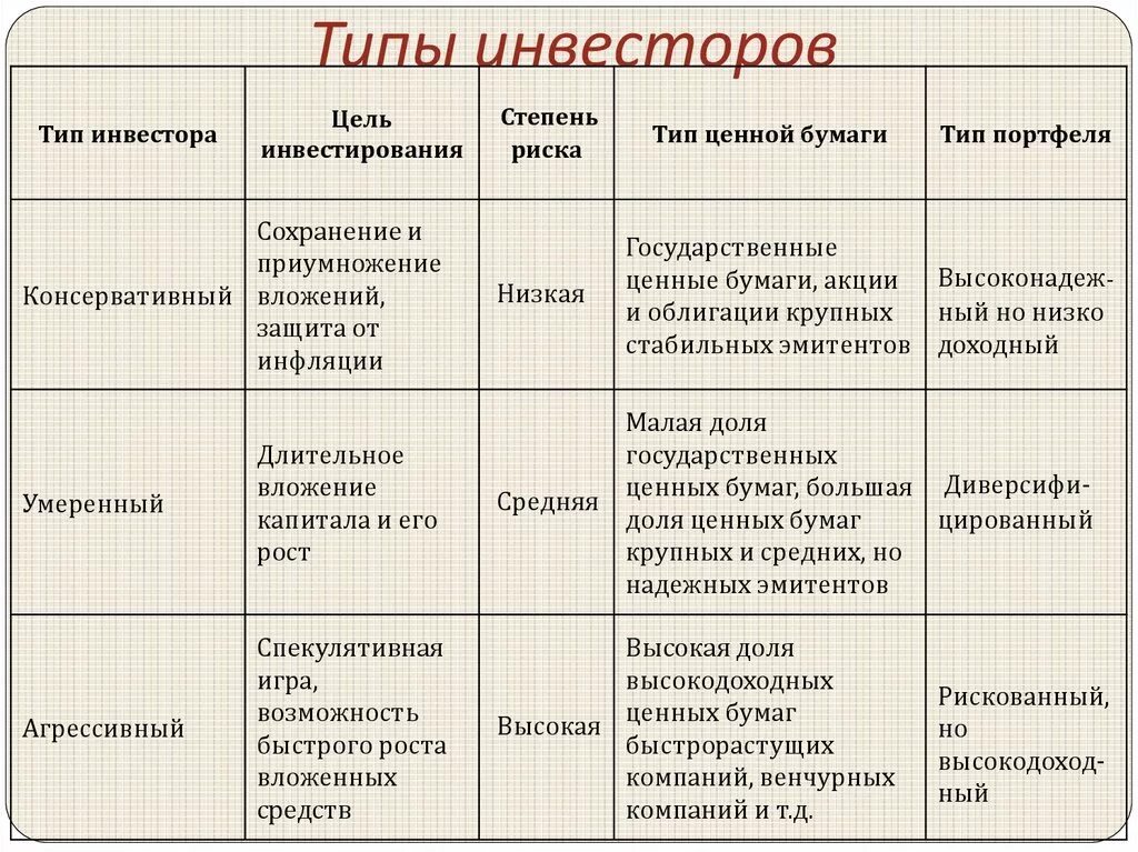 Основные группы статусов. Типы инвесторов. Типы инвестирования. Основные типы инвесторов. Типы инвесторов консервативный агрессивный.