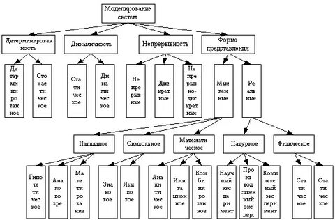 К каким методам относится моделирование