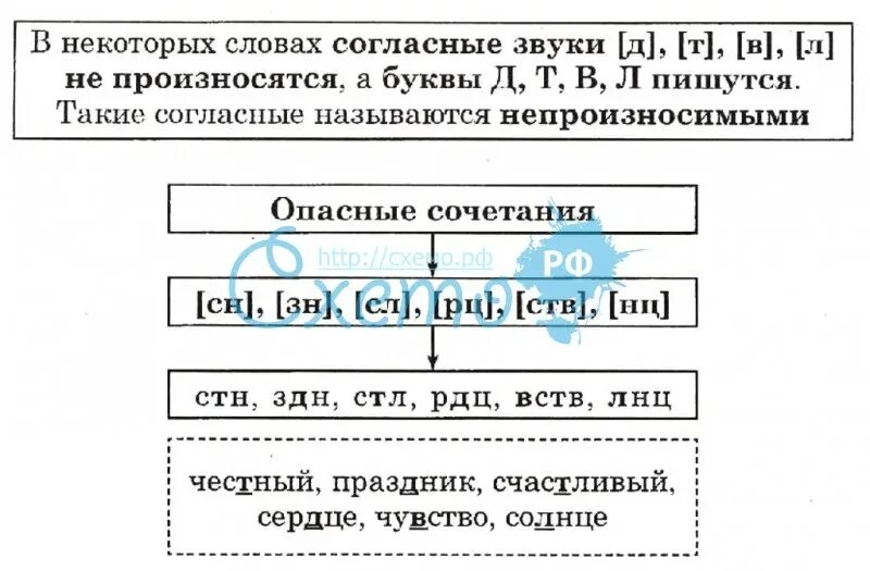 Непроизосимые гласные таблица. Непроизносимые согласные таблица. Непроизносимые согласные звуки. Таблицы непроизносимые согласные в корне. Слова непроизносимые согласные слова опасный