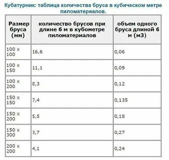150 на 200 брус сколько в кубе