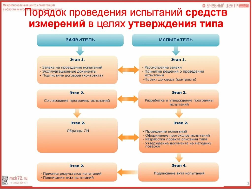 Отдельным этапом установить в. Порядок проведения испытаний си. Порядок проведения испытаний и утверждения типа средств измерений.. Порядок утверждения типа средств измерений. Проведение испытаний средств измерений в целях утверждения типа.