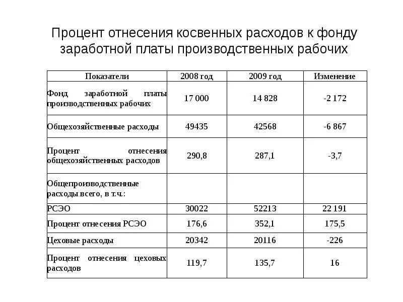 Процентные расходы это. Структура затрат предприятия таблица пример. Провести анализ динамики и структуры затрат организации за 3 года.. Анализ структуры затрат предприятия. Динамика структуры затрат.