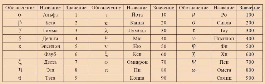 Символы чисел в математике. Цифры в математике обозначается буквой. Обозначение латинских букв. Латинские цифры названия. Обозначение букв в математике.