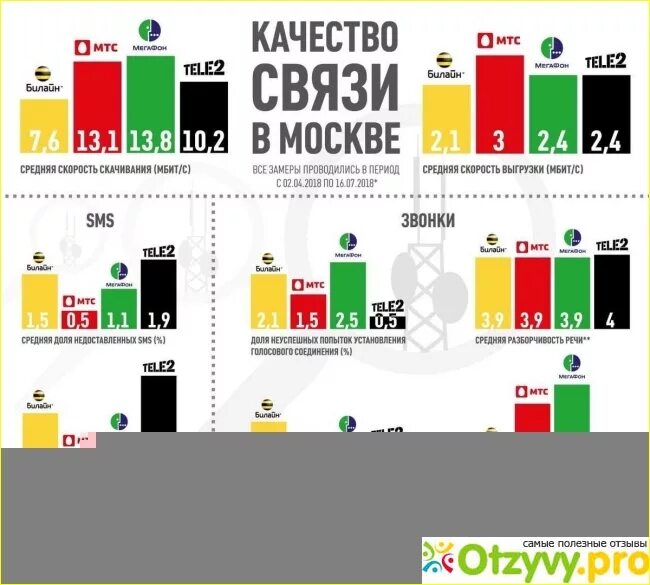 Качество связи операторов. Рейтинг операторов сотовой связи Москва. Рейтинг операторов мобильной связи. Самая популярная сотовая связь в России. Рейтинг операторов сотовой связи 2020.