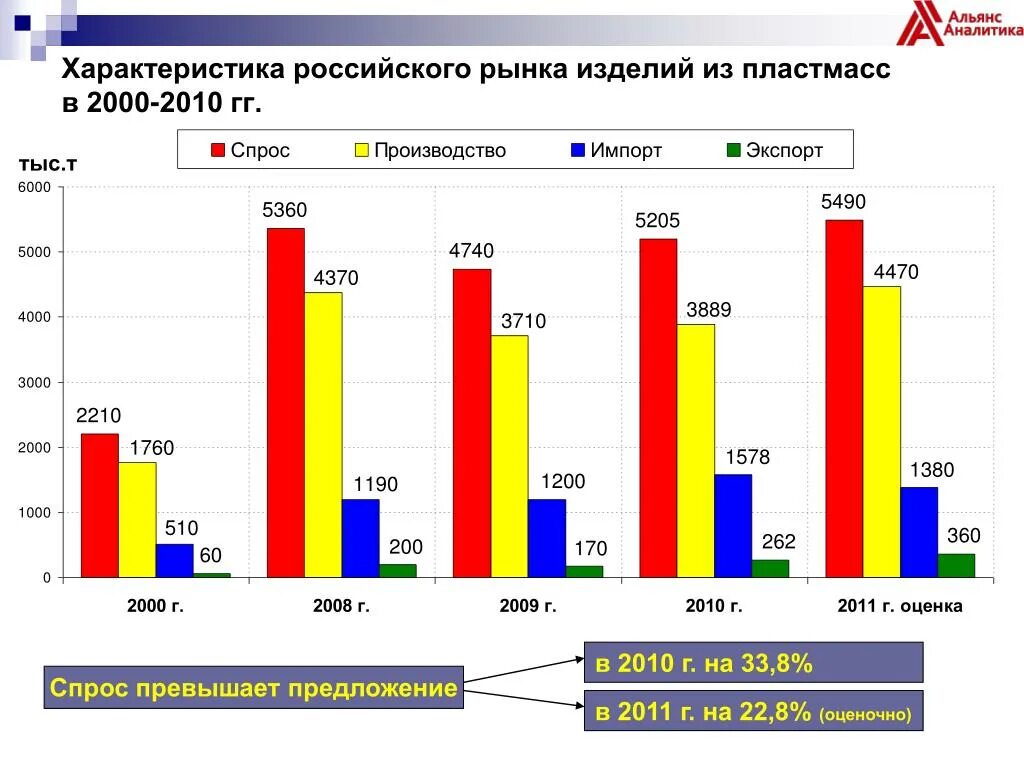 Современный рынок рф. Рынок пластмасс в России. Российский рынок пластиковых изделий. Анализ рынка пластика. Производство пластика статистика.