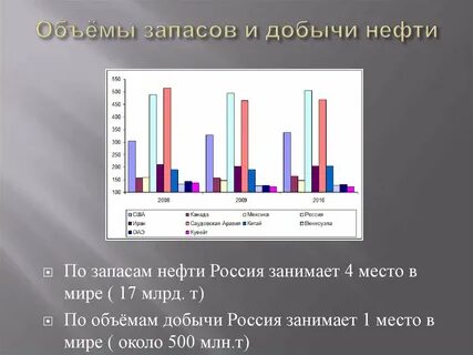 нефть первое место в мире