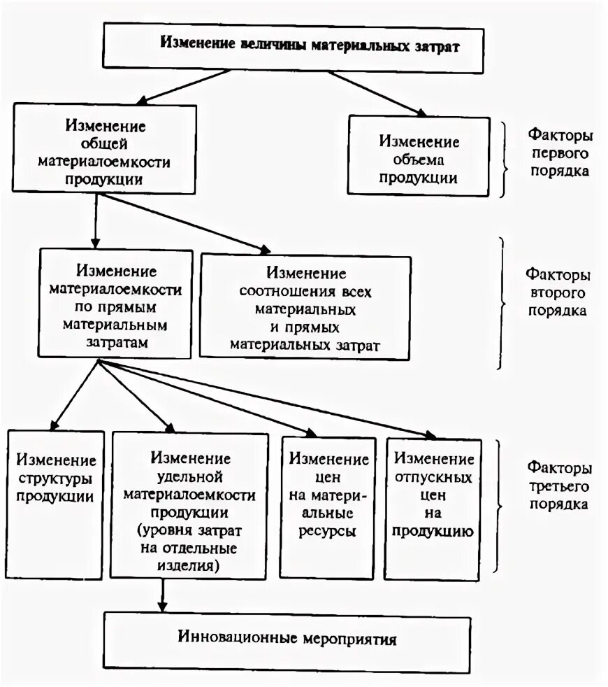 Изменение материальных затрат. Методика анализа использования материальных затрат. Изменения в материальном мире