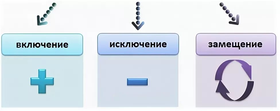 Включение исключение замещение. Дополнения исключения и включения. Обороты включения исключения замещения. Исключение замещение включение в русском. Включения исключения замещения