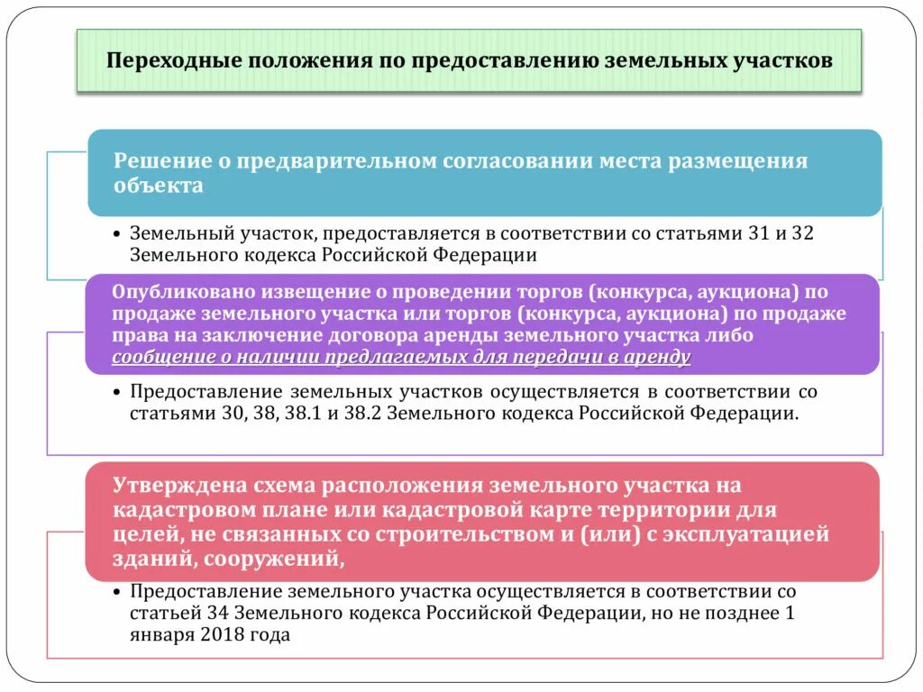 Предварительное согласование земельного участка. Заявление на предварительное согласование земельного участка. Предварительное согласование предоставления земельного схема. Метод выделения земельного участка.