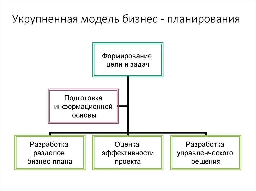 Структура бизнес модели. Необходимы ресурсы для бизнес проекта. Структура бизнес модели. Бизнес модель проекта. Технология разработки бизнес-плана.