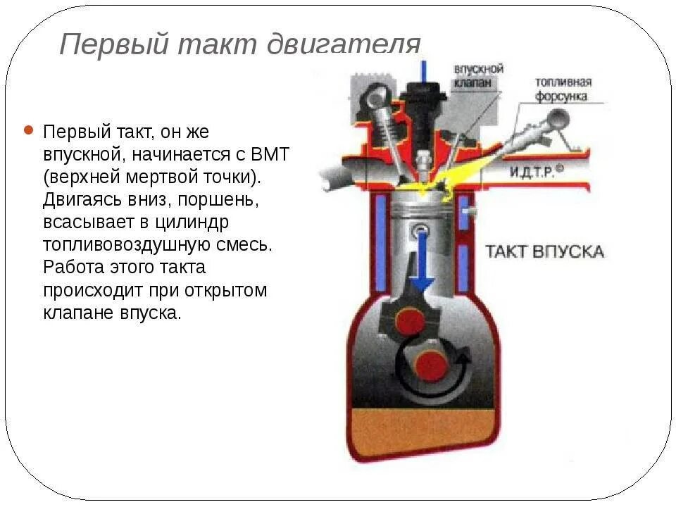 В результате работы двигателя. Такты 4 тактного двигателя. такт впуска дизельного двс. 4х тактный двигатель принцип работы дизель. 4 такта дизельного двс.