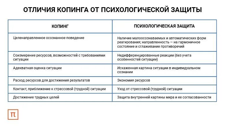 Механизмы совладающего поведения. Копинг стратегии и психологические защиты. Типы совладающего поведения. Стратегии совладающего поведения.