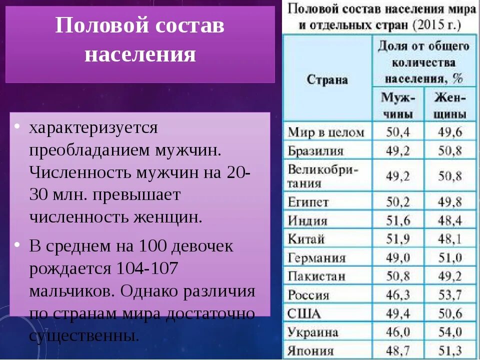 Численность населения россии конспект 8 класс. Половой состав населения. Половой состав населения страны. Население планеты таблица.