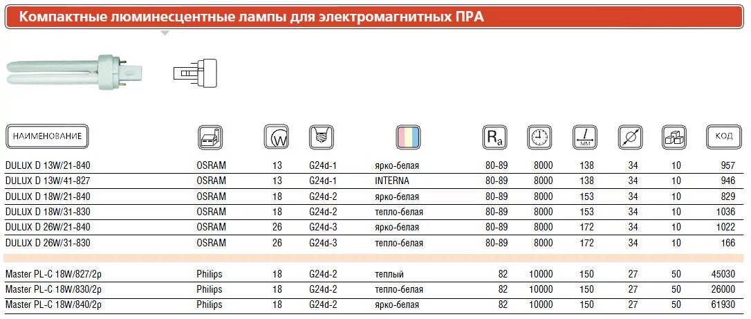 Люминесцентные лампы какая мощность. Световой поток люминесцентной лампы 24 вт. Световой поток лампы с34дрл. Мощность люминесцентные люминесцентные лампы таблица. Световой поток люминесцентных ламп 2g7.