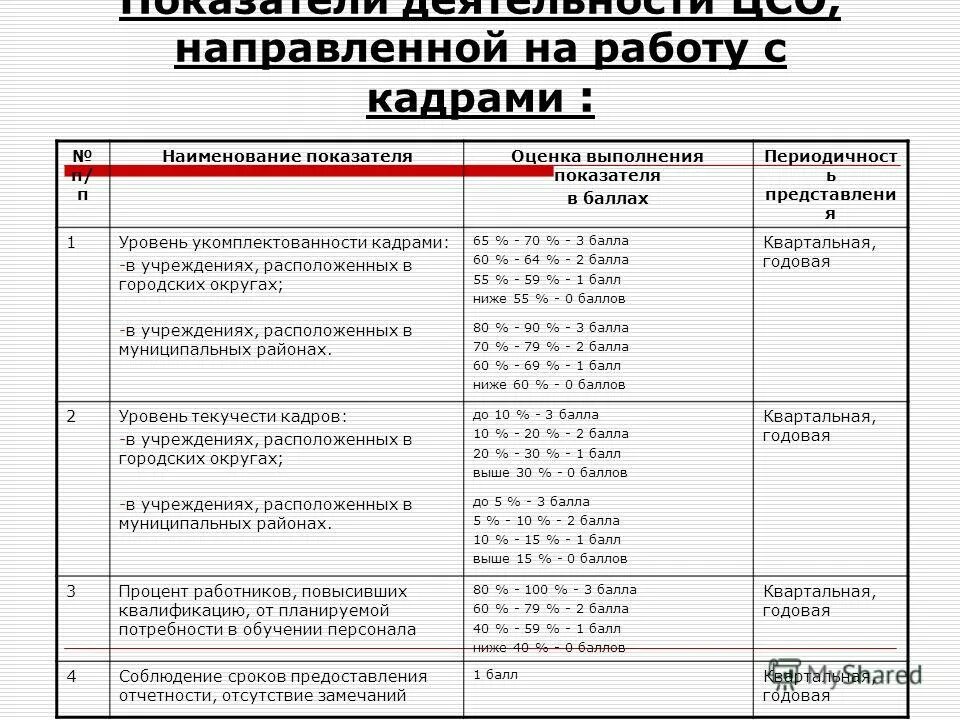Показатель эффективности деятельности руководителя учреждения. Показатель эффективности деятельности руководителя учреждения