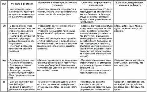Таблица дефицита